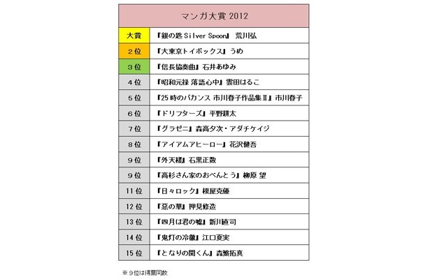 【写真】2位以下の結果はこちらに