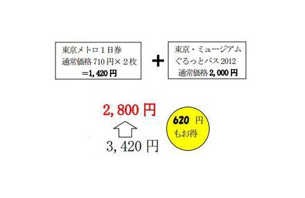 通常販売価格よりも620円お得