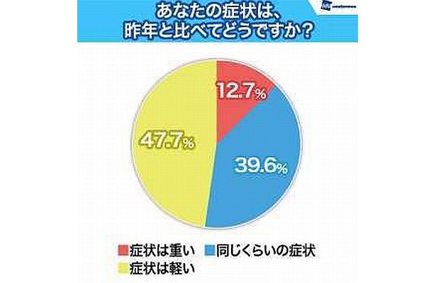 花粉症の症状は2人に1人が昨シーズン以上！予防対策遅れの人が続出