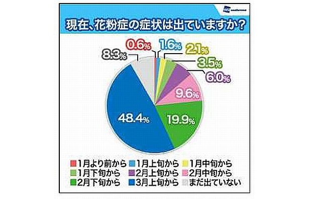 現在、花粉症の症状は出ていますか？