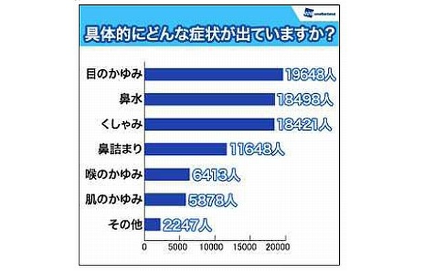 目のかゆみを訴える人が多数