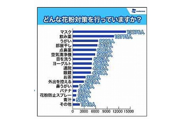 マスクで対策している人が多い