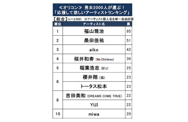 圧倒的な支持率で、第1位にランクイン