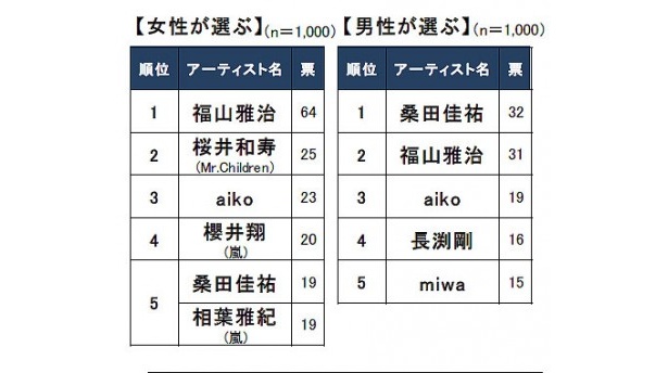 特に女性からの支持率が高いことが分かる