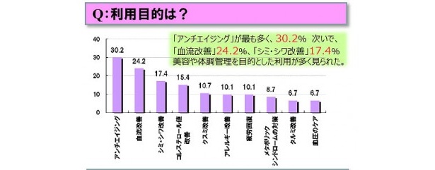 利用目的の第1位は「アンチエイジング」