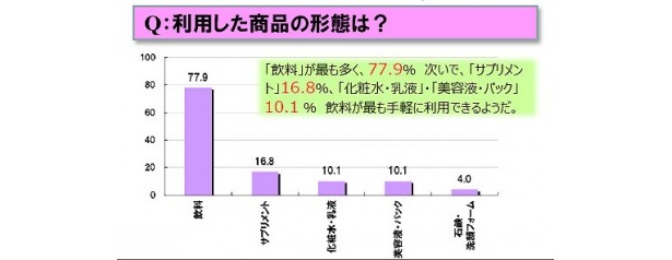 さまざまな商品形態でフラバンジェノールは活用されている