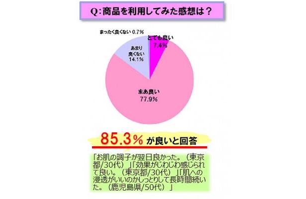利用者の過半数が「使ってみて良かった」と回答