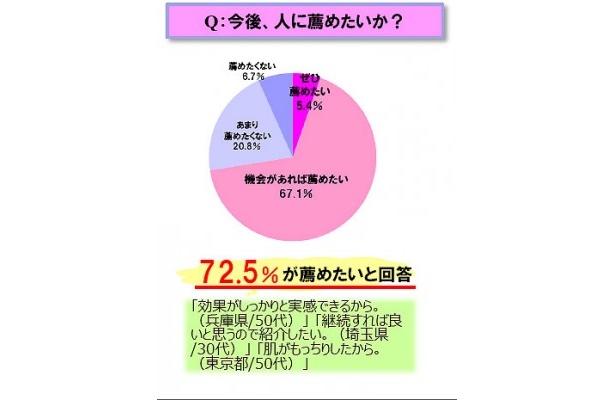 その効果の高さから、人に薦めたいと考える利用者も多数いる
