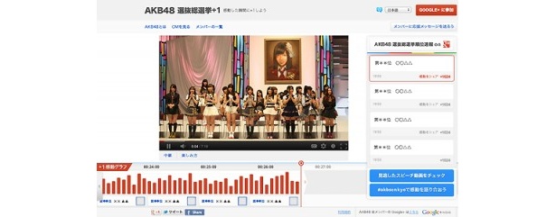 Google+の特設ページでは、瞬間ごとの盛り上がりをグラフで確認することができる