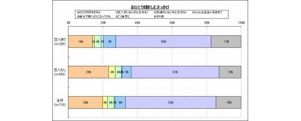 【写真を見る】今や「おひとり様」は常識!?　みんなのおひとり様デビューのきっかけなどはこちらから