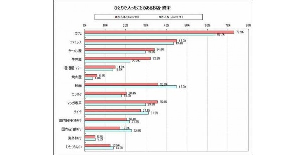 恋人あり・なしで見た「ひとりで入ったことのあるお店・娯楽」