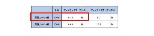 20代男性の約9割はなんらかのフェイスケアをしている