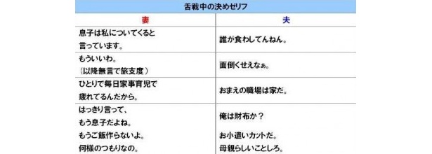 妻の4人に3人は夫にリベンジ経験あり！　その“引き金”を引いた言葉とは？