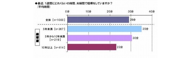 夫婦げんかの頻度
