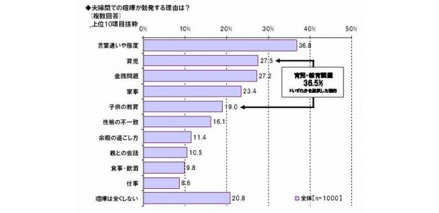 夫婦げんかの理由