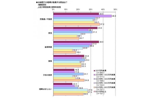 夫婦げんかの理由（年代別）