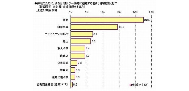 夫婦げんか時の避難場所