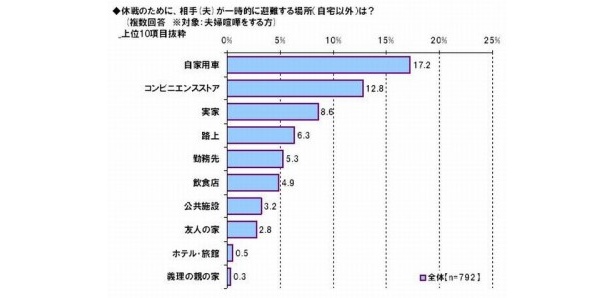 夫婦げんか時の避難場所