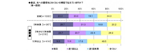 愛情を口にする頻度