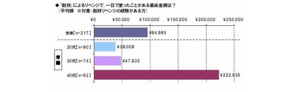 リベンジで「散財」した金額
