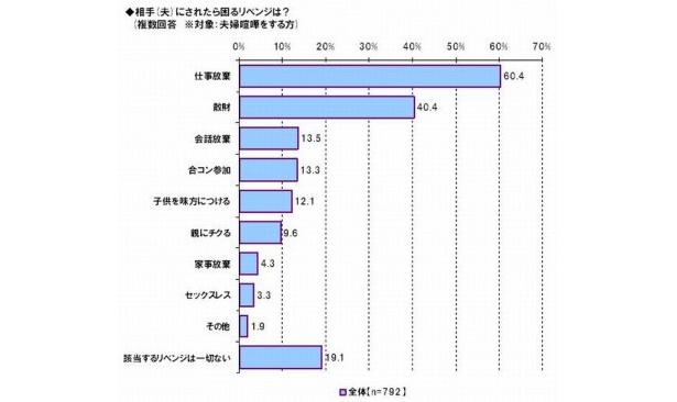 夫にされたら困るリベンジ