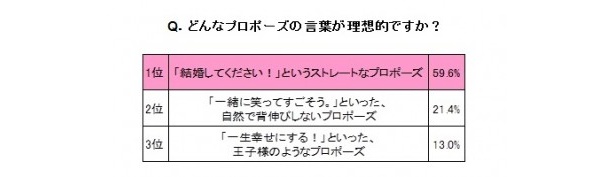 【写真を見る】男性も必見！　女性の胸の内にはこんな思いが…みんなが描く理想のプロポーズとは!?　　