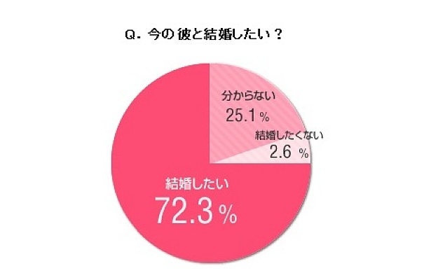 今の彼と結婚したい？