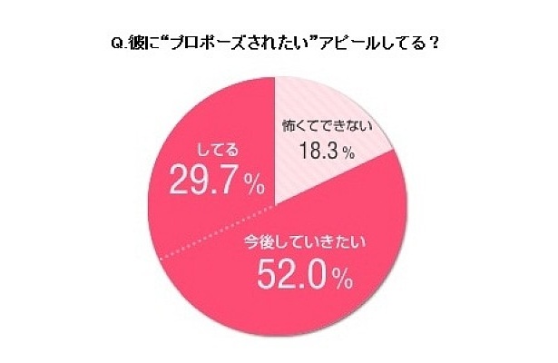 彼に“プロポーズされたい”アピールしてる？