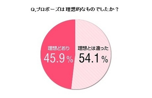 プロポーズは理想的なものだった？