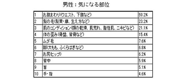 【写真を見る】男女別の気になるカラダの部位って？　気になる人はここからチェック！