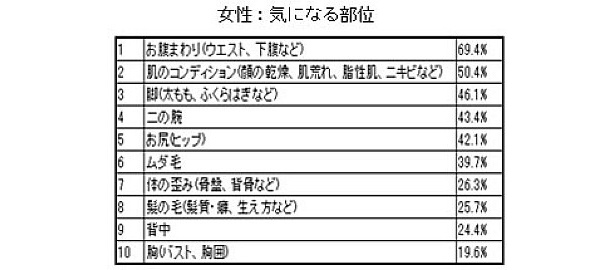 女性が体で気になる部位