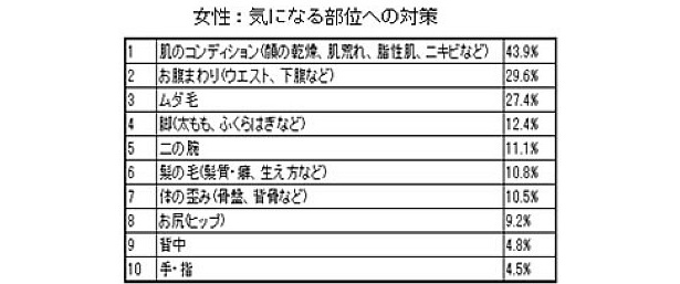 女性が気にしている部位への対策