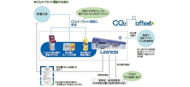 Co2削減の仕組み