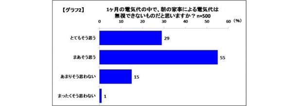 84％の主婦が「1カ月の電気代の中で、朝の家事による電気代は無視できない」と回答