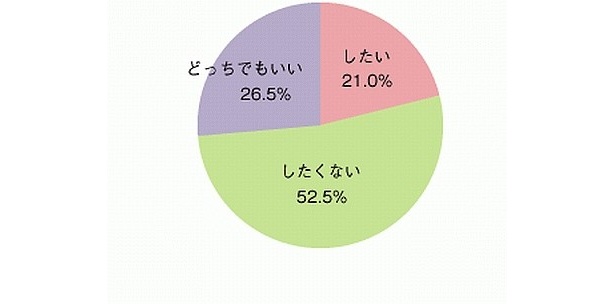 【写真を見る】過半数を超える女性は「不倫相手と結婚はしたくない」とか