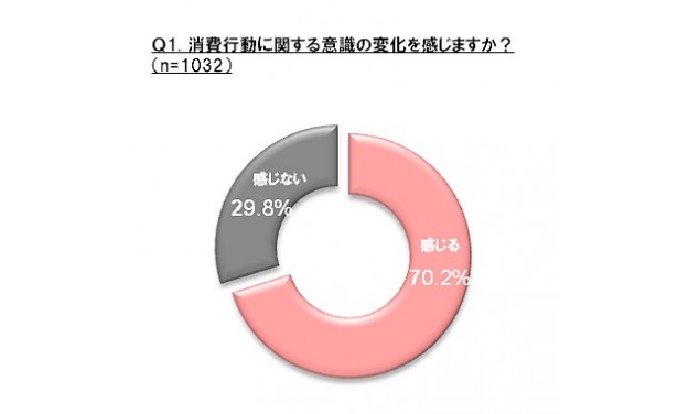 全体の70.2％が消費行動に関する意識の変化を実感している