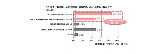 品質を気にする人の割合が急増していることが分かる