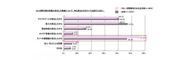「モノへの価値観の変化」という内面的要素が、大きな影響を与えているようだ