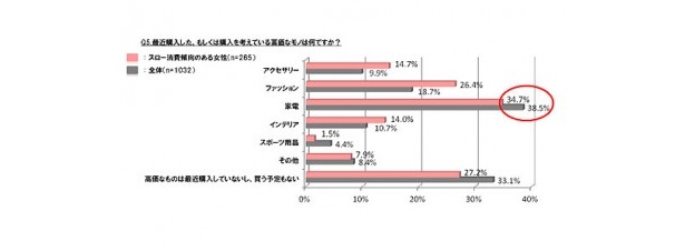スロー消費傾向にある人は家電の購入率が最も高いことが判明