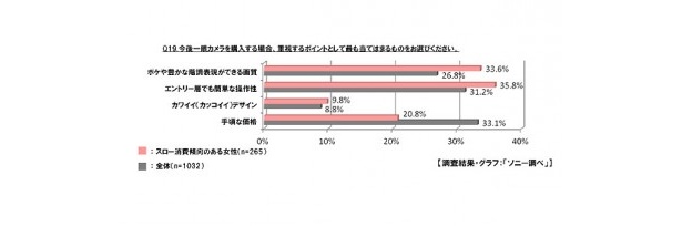 カメラそのものの機能を重視する女性が増えているようだ
