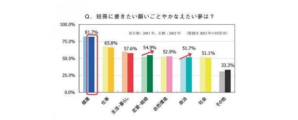 【写真を見る】仕事や恋愛、政治など、みんなの“願いごと”とそのほかの調査結果はこちら！