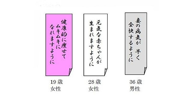 昨年同様、全年代の男女でトップを占めたのは自分自身や家族の健康への願いごと