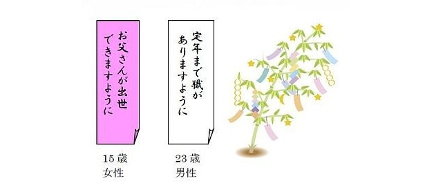 20～50代で2位にランクインしたのは自分や家族の仕事についての願い
