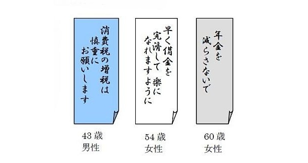 各年代で関心度が高く、豊かな暮らしや幸せな生活を願うものが多かった