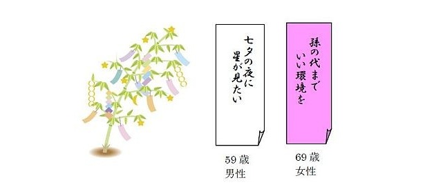 災害を逃れたいという願いはやや減少し、自然環境保護への願いが多数。特に60代の関心の高さが浮かんだ