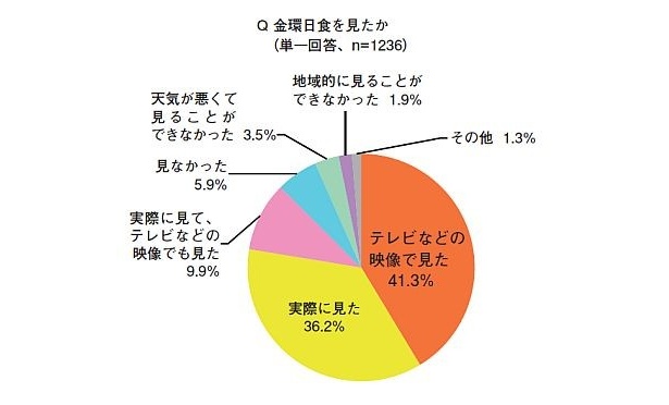 Q：金環日食を見たか