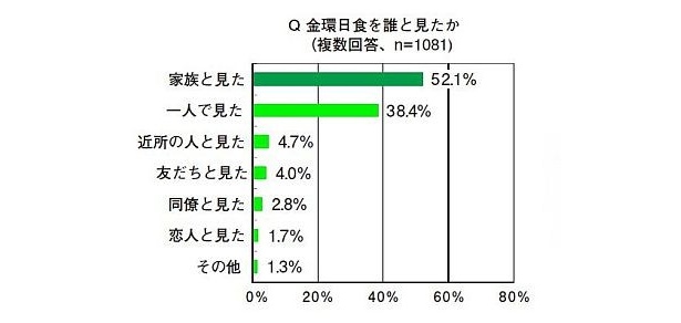 Q：金環日食を誰と見たか