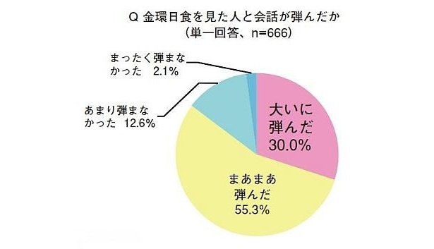 Q：金環日食を見た人と会話が弾んだか
