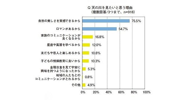 Q：天の川を見たいと思う理由