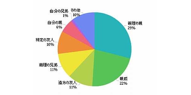 ママの本音が浮き彫りに！1年に1回必ず会いたい人、1年に1回会えば十分な人は誰？